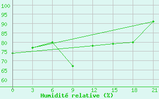 Courbe de l'humidit relative pour Urjupinsk