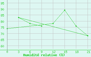 Courbe de l'humidit relative pour Gorki