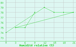 Courbe de l'humidit relative pour Lodejnoe Pole