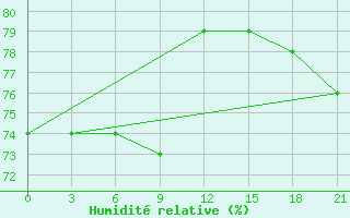 Courbe de l'humidit relative pour Ivdel