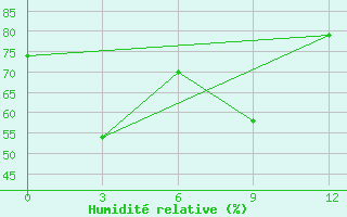 Courbe de l'humidit relative pour Jinghong