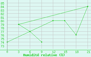 Courbe de l'humidit relative pour Puskinskie Gory