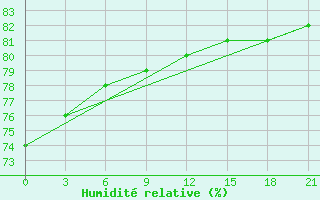 Courbe de l'humidit relative pour Bolshelug