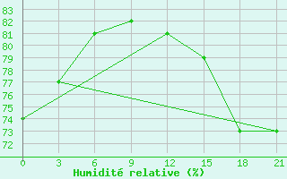 Courbe de l'humidit relative pour Hihifo Ile Wallis