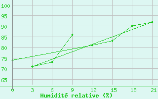 Courbe de l'humidit relative pour Alatyr