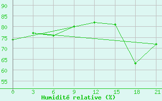 Courbe de l'humidit relative pour Montijo