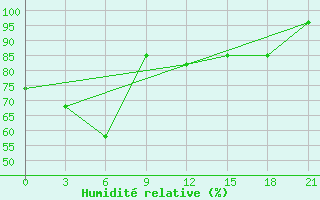 Courbe de l'humidit relative pour Pjalica