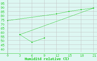 Courbe de l'humidit relative pour Clark Ab