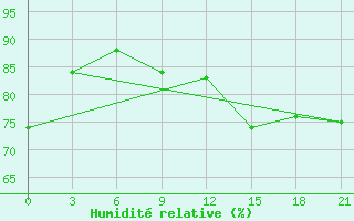 Courbe de l'humidit relative pour Sarlyk