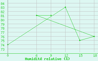 Courbe de l'humidit relative pour Kautokeino