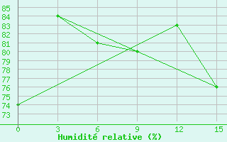 Courbe de l'humidit relative pour Russkinskaja