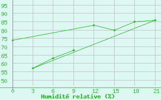 Courbe de l'humidit relative pour Chenzhou