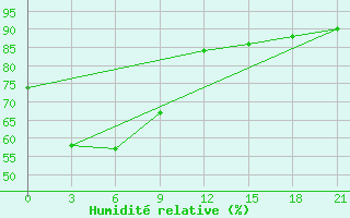 Courbe de l'humidit relative pour Kupang / El Tari