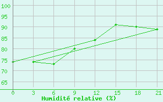 Courbe de l'humidit relative pour Chokurdah