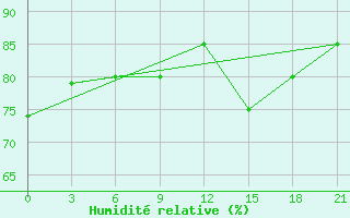 Courbe de l'humidit relative pour Vorkuta