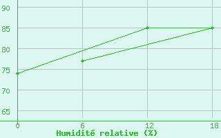 Courbe de l'humidit relative pour Kolezma