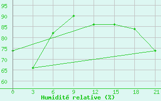 Courbe de l'humidit relative pour Hihifo Ile Wallis