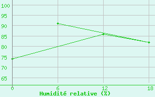 Courbe de l'humidit relative pour Teriberka