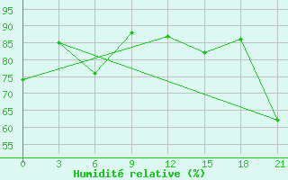Courbe de l'humidit relative pour Arzew