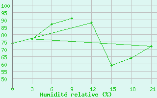 Courbe de l'humidit relative pour Novyj Ushtogan