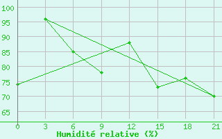 Courbe de l'humidit relative pour Carsamba Samsun