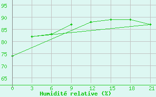 Courbe de l'humidit relative pour Severodvinsk