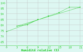 Courbe de l'humidit relative pour Acinsk