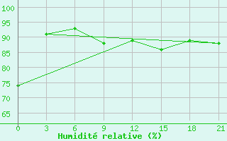 Courbe de l'humidit relative pour Demjansk