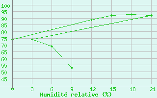 Courbe de l'humidit relative pour Kerch