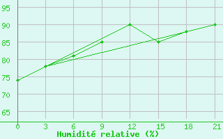 Courbe de l'humidit relative pour Kanin Nos