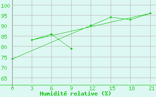 Courbe de l'humidit relative pour Holmogory