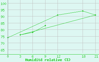 Courbe de l'humidit relative pour Wugang