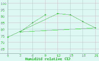 Courbe de l'humidit relative pour Toropets