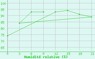 Courbe de l'humidit relative pour Sumy