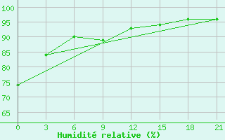 Courbe de l'humidit relative pour Wladikavkaz