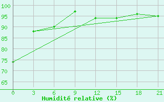 Courbe de l'humidit relative pour Sar'Ja