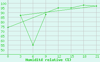 Courbe de l'humidit relative pour Mussala Top / Sommet