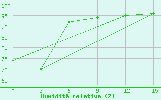 Courbe de l'humidit relative pour Liyang