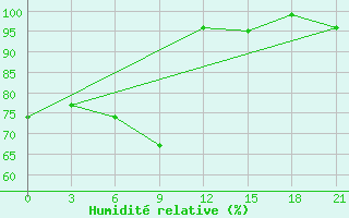 Courbe de l'humidit relative pour Simferopol