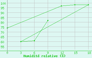 Courbe de l'humidit relative pour Wamena / Wamena