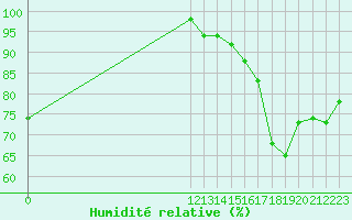 Courbe de l'humidit relative pour La Esperanza