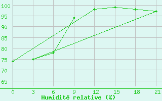 Courbe de l'humidit relative pour Yaxian