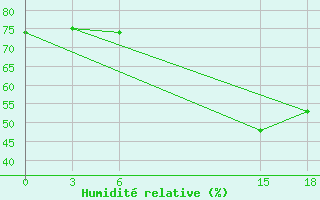 Courbe de l'humidit relative pour Milan (It)