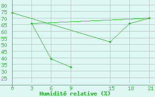 Courbe de l'humidit relative pour Houche-Al-Oumara