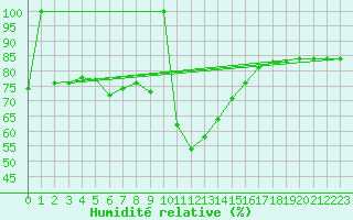 Courbe de l'humidit relative pour Ratece