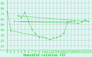Courbe de l'humidit relative pour Polovraci Monastery