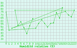 Courbe de l'humidit relative pour Adra