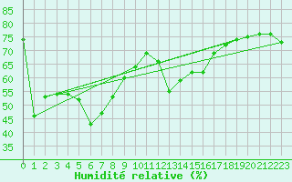 Courbe de l'humidit relative pour Monte Scuro