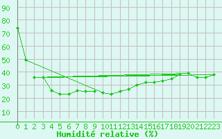 Courbe de l'humidit relative pour Ischgl / Idalpe