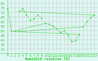 Courbe de l'humidit relative pour Crest (26)